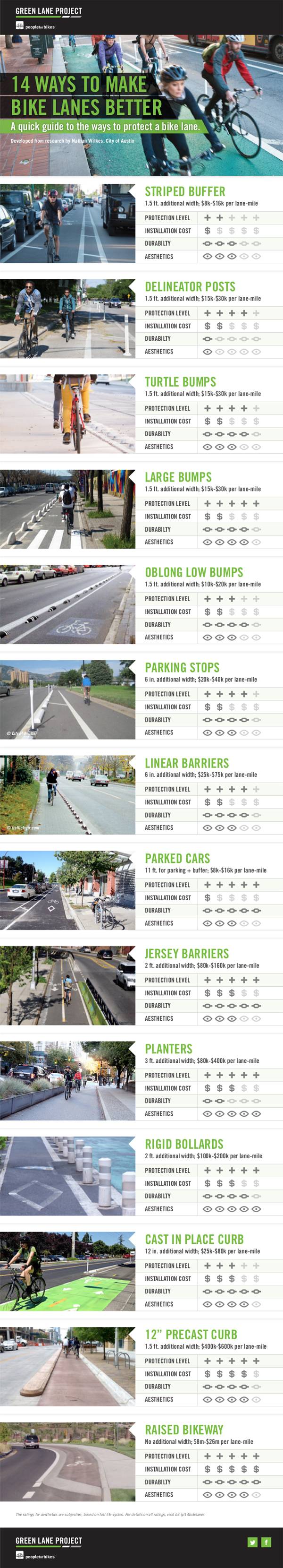 14 WAYS TO MAKE BIKE LANES BETTER (THE INFOGRAPHIC)