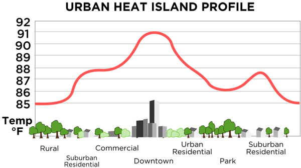 Heat island effect: Credit: TheNewPhobia, Public Domain 
