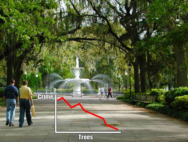 More trees = Less crime. Image: Savannah Park with FountainCC BY-SA 3.0 by Fgrammen 
