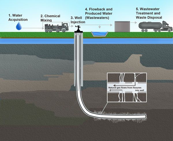 Illustration of hydraulic fracturing and related activities. Image credit:  Source.  Author US Environmental Protection Agency.
