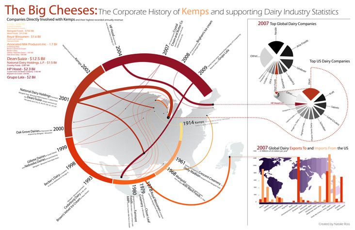 Kemps Dairy Infographic