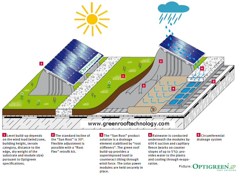 How does a Solar Garden Roof work?