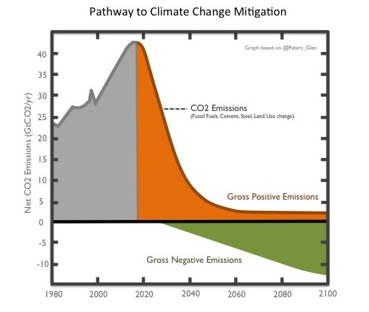 The Most Important Chart for the Future of Landscape Architecture