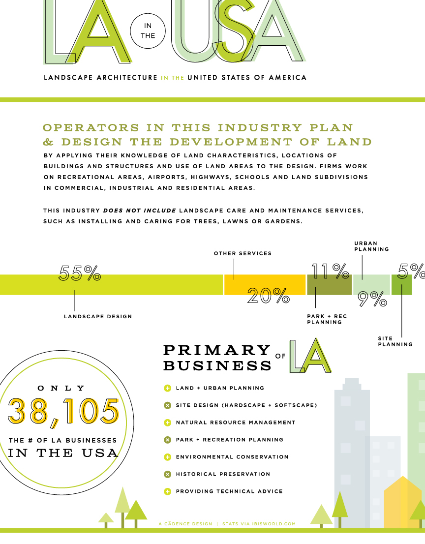 Infographic: LA in the USA